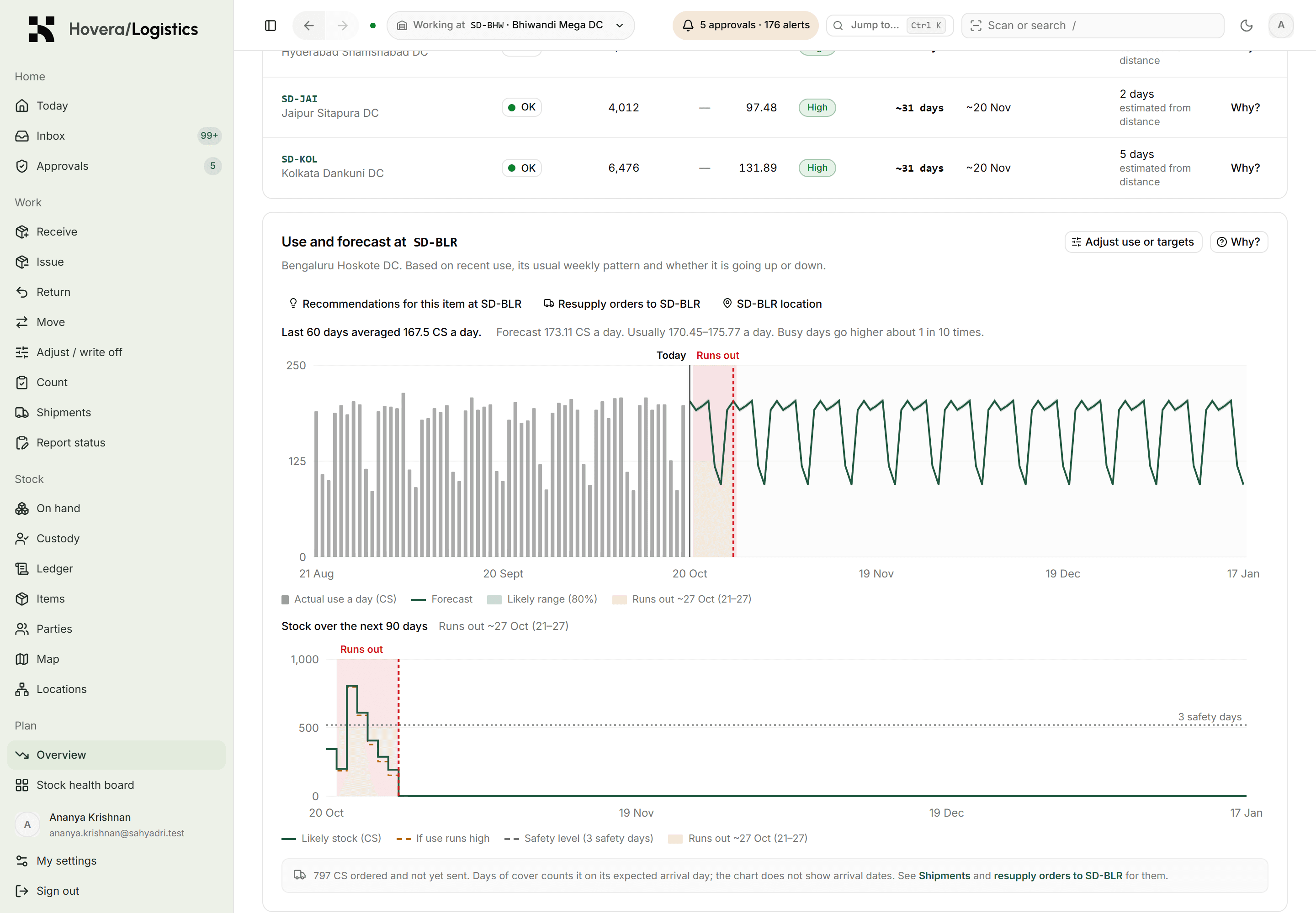 Forecast chart projecting stock for one item at one site, with the run-out range highlighted